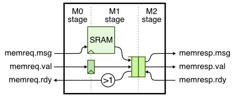 ECE 5745 Section 5: SRAM Generators .